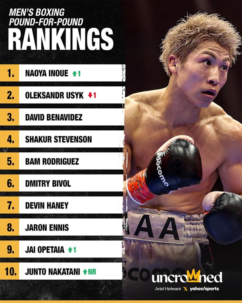 Boxing pound-for-pound rankings: Inoue replaces Usyk at no. 1